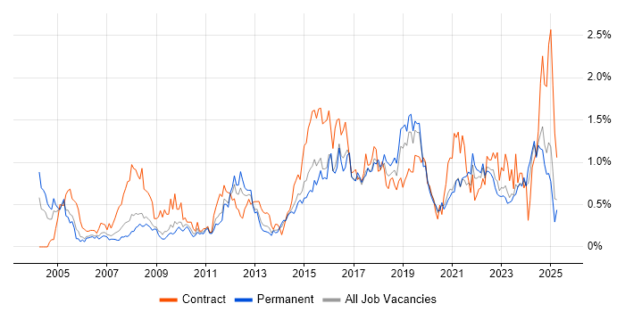 Job vacancy trend for Service Desk Analyst in Bristol