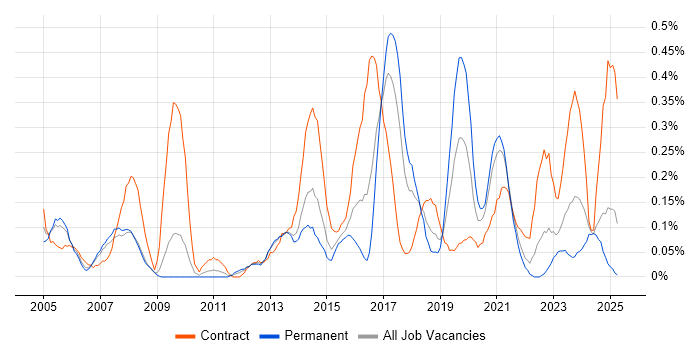 Job vacancy trend for Service Desk Engineer in Bristol