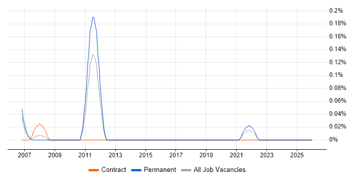 Service Desk Specialist job vacancy trend in Bristol