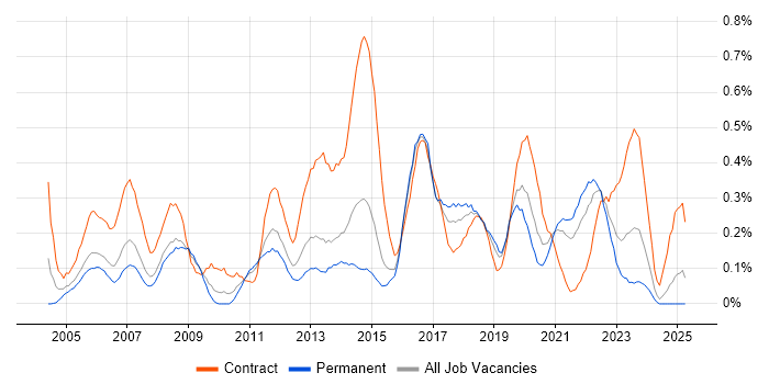 Job vacancy trend for Service Desk Support in Bristol
