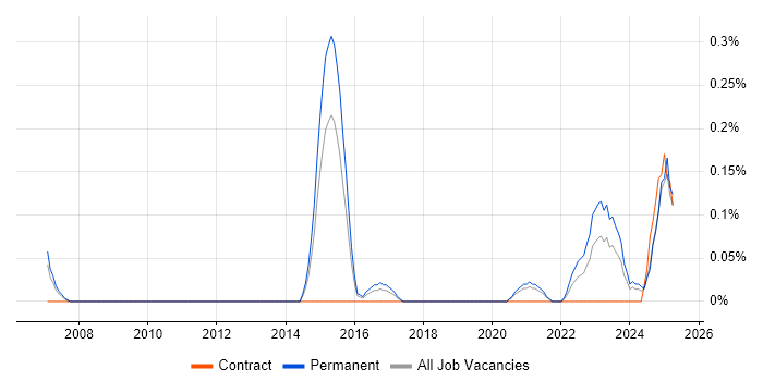 Job vacancy trend for Service-Level Objective in Bristol