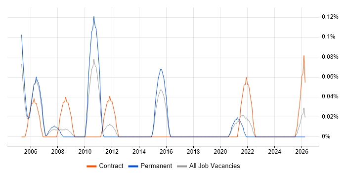 Service Management Consultant job vacancy trend in Bristol