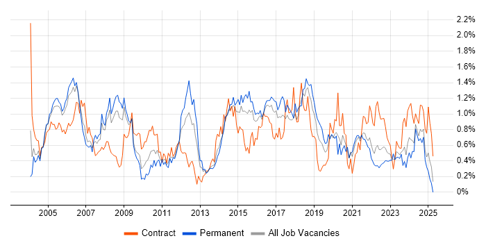 Job vacancy trend for Service Manager in Bristol Job vacancy trend for Service Manager in Bristol