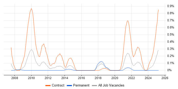 Job vacancy trend for Service Migration in Bristol