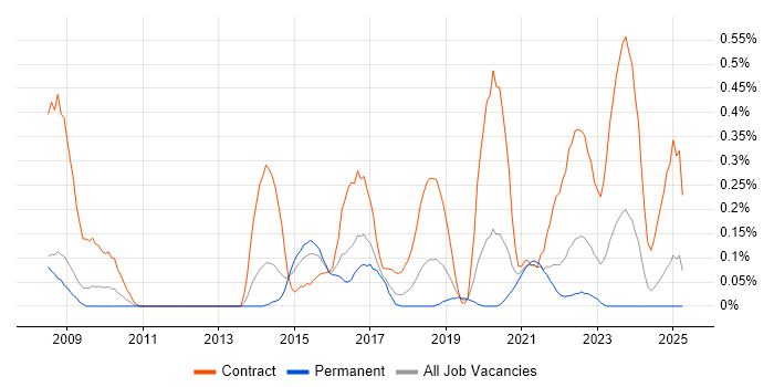 Job vacancy trend for Service Transition Manager in Bristol Job vacancy trend for Service Transition Manager in Bristol