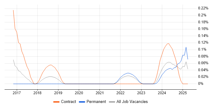 Job vacancy trend for ServiceNow Consultant in Bristol Job vacancy trend for ServiceNow Consultant in Bristol