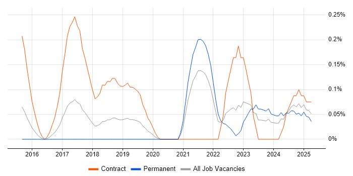 Job vacancy trend for ServiceNow Developer in Bristol