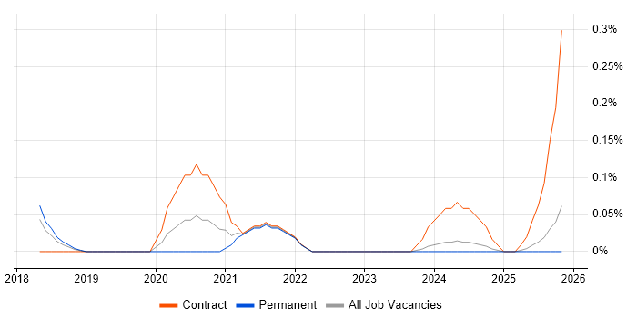 ServiceNow Manager job vacancy trend in Bristol