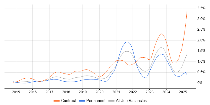 Job vacancy trend for ServiceNow in Bristol