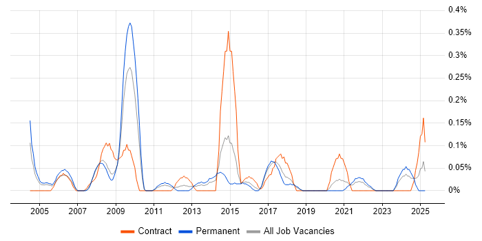 Job vacancy trend for Services Director in Bristol