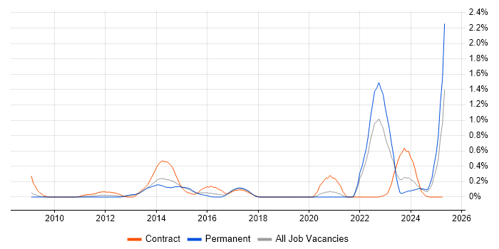 Job vacancy trend for SFIA in Bristol Job vacancy trend for SFIA in Bristol