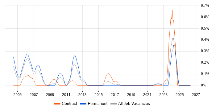 SGML job vacancy trend in Bristol