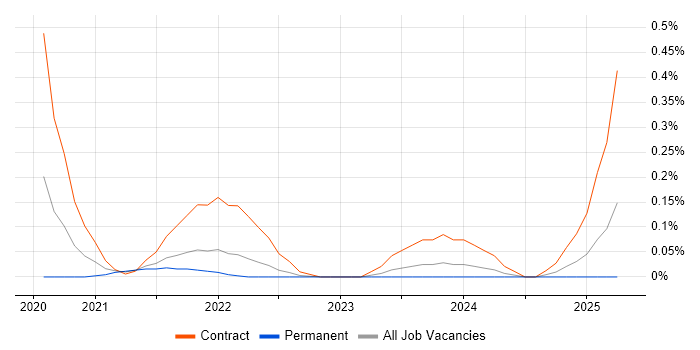 Job vacancy trend for ShareGate in Bristol