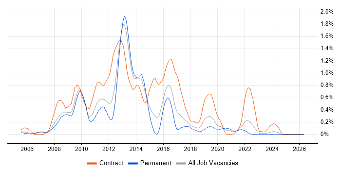 SharePoint Developer job vacancy trend in Bristol