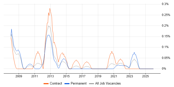 SharePoint Engineer job vacancy trend in Bristol