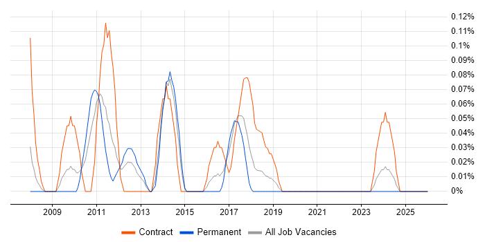 SharePoint Support job vacancy trend in Bristol