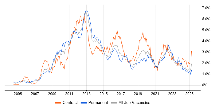 Job vacancy trend for SharePoint in Bristol Job vacancy trend for SharePoint in Bristol
