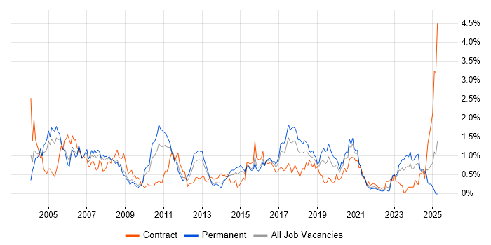 Job vacancy trend for Shell Script in Bristol