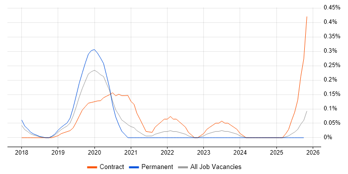 Shiny job vacancy trend in Bristol