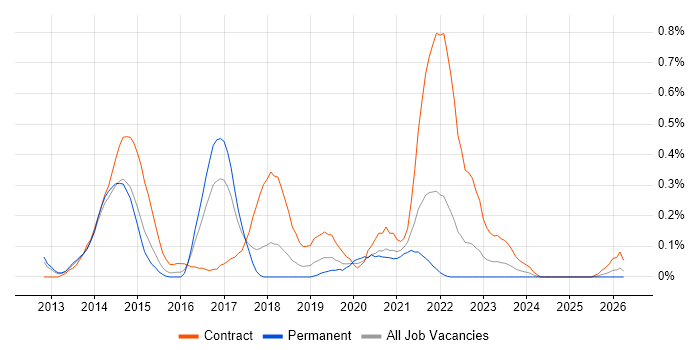 SIAM job vacancy trend in Bristol
