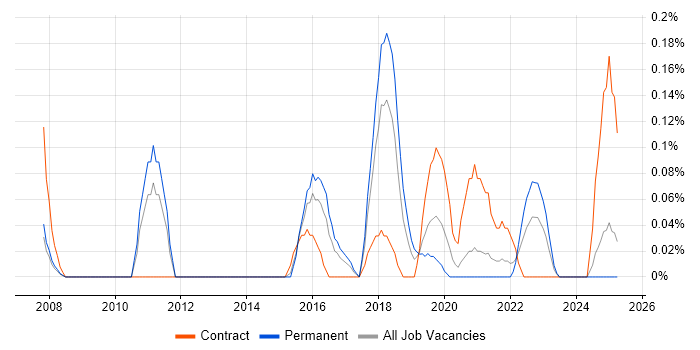 Job vacancy trend for SIEM Engineer in Bristol Job vacancy trend for SIEM Engineer in Bristol