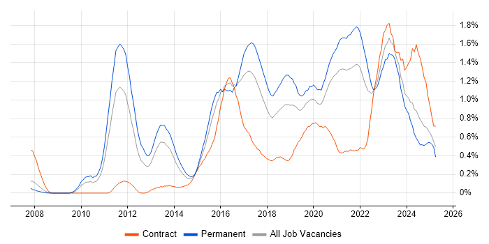 Job vacancy trend for SIEM in Bristol Job vacancy trend for SIEM in Bristol