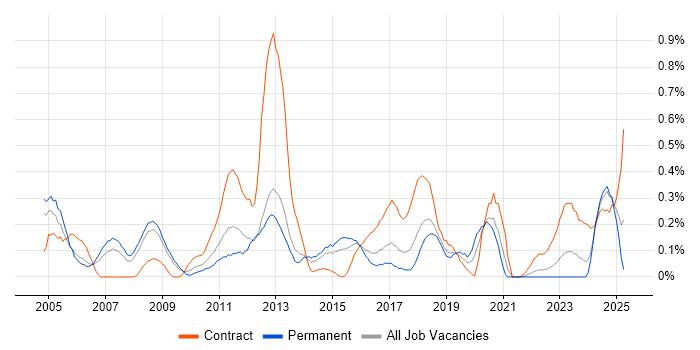 Job vacancy trend for Siemens in Bristol