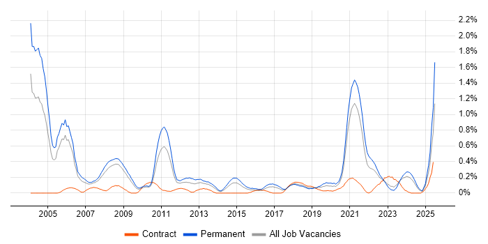 Job vacancy trend for Signal Processing in Bristol