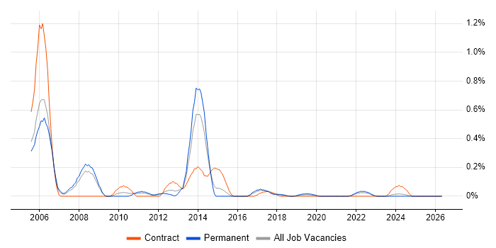 SIGTRAN job vacancy trend in Bristol