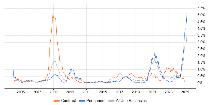 Job vacancy trend for Simulink in Bristol