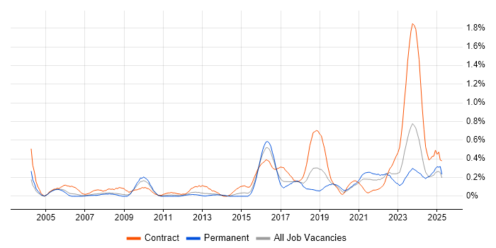 Job vacancy trend for Single Sign-On in Bristol