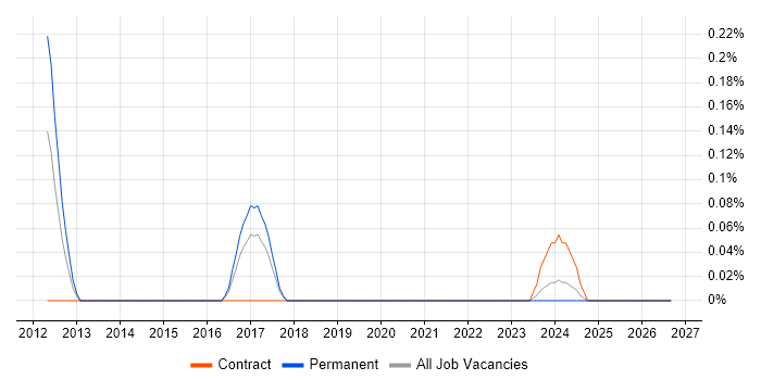 SIPOC job vacancy trend in Bristol