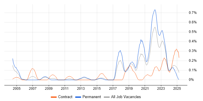 Job vacancy trend for Site Engineer in Bristol