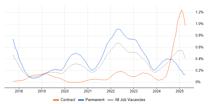 Job vacancy trend for Site Reliability Engineer in Bristol Job vacancy trend for Site Reliability Engineer in Bristol