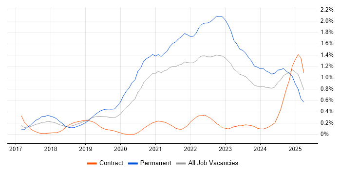 Job vacancy trend for Site Reliability Engineering in Bristol Job vacancy trend for Site Reliability Engineering in Bristol
