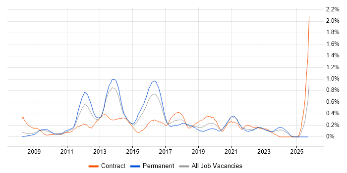 Sitecore CMS job vacancy trend in Bristol