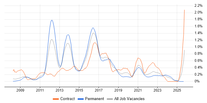Sitecore job vacancy trend in Bristol