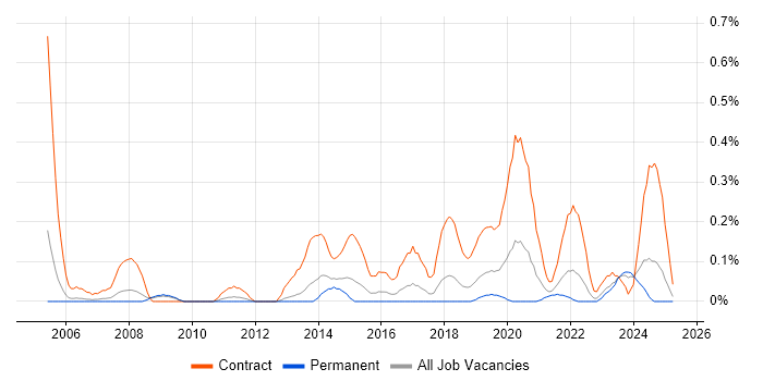 Job vacancy trend for Situational Awareness in Bristol