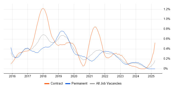 Job vacancy trend for Sketch in Bristol Job vacancy trend for Sketch in Bristol