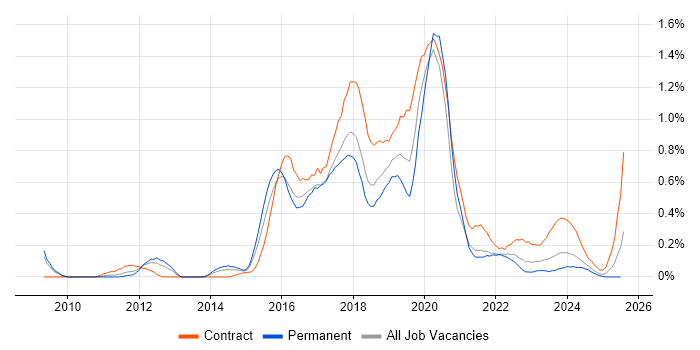 Job vacancy trend for Skype in Bristol
