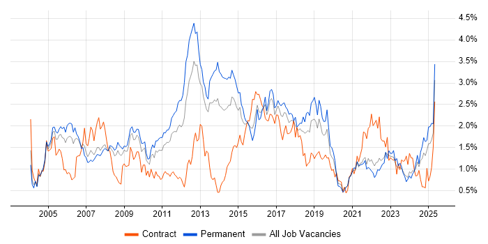 Job vacancy trend for SLA in Bristol