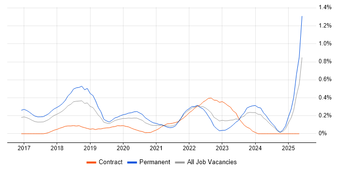 Job vacancy trend for Slack in Bristol Job vacancy trend for Slack in Bristol