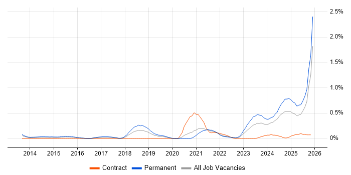 Smart Home job vacancy trend in Bristol