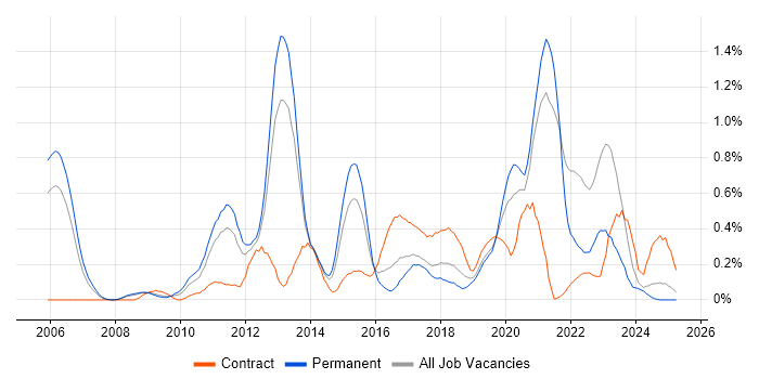 Job vacancy trend for Smartphone in Bristol