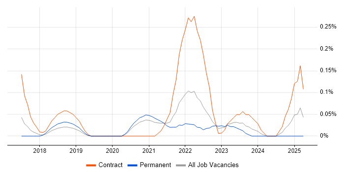 Job vacancy trend for Smartsheet in Bristol
