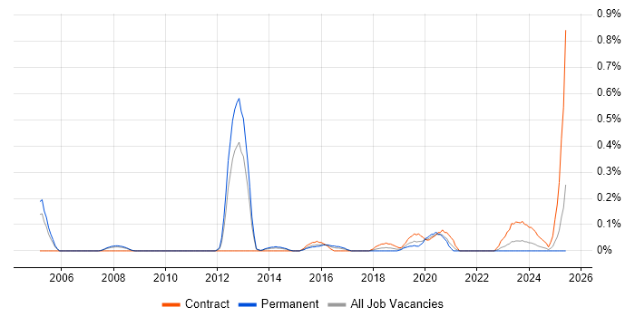 Job vacancy trend for Smoke Testing in Bristol