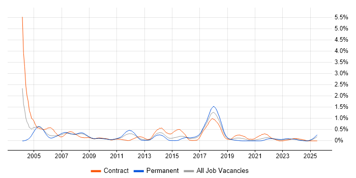 Job vacancy trend for SMS in Bristol Job vacancy trend for SMS in Bristol