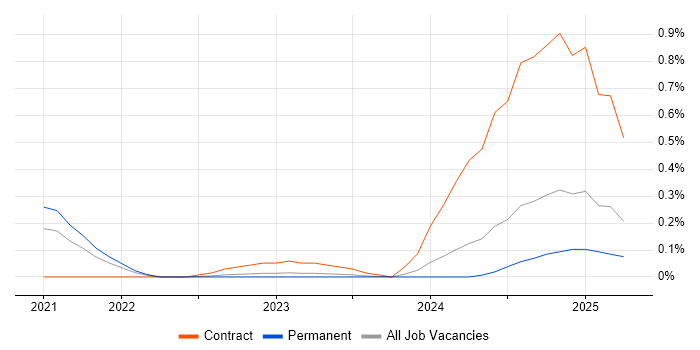 Job vacancy trend for SnapLogic in Bristol