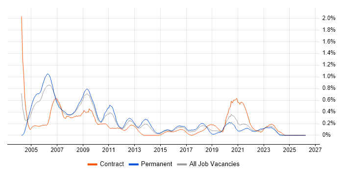 SNMP job vacancy trend in Bristol