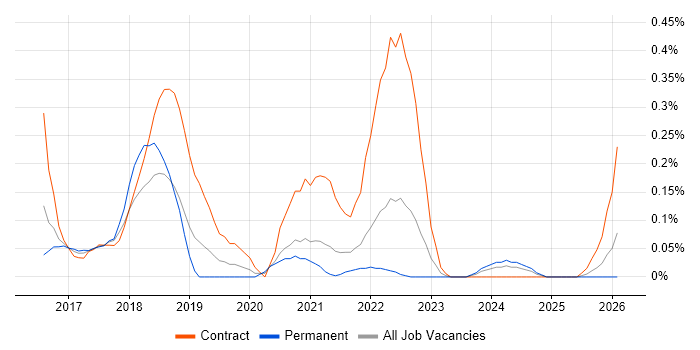 Snow job vacancy trend in Bristol